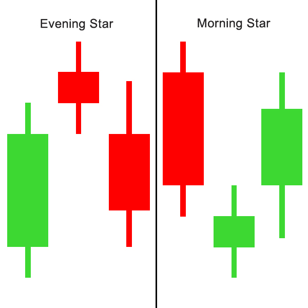 Evening Star Candlestick Chart