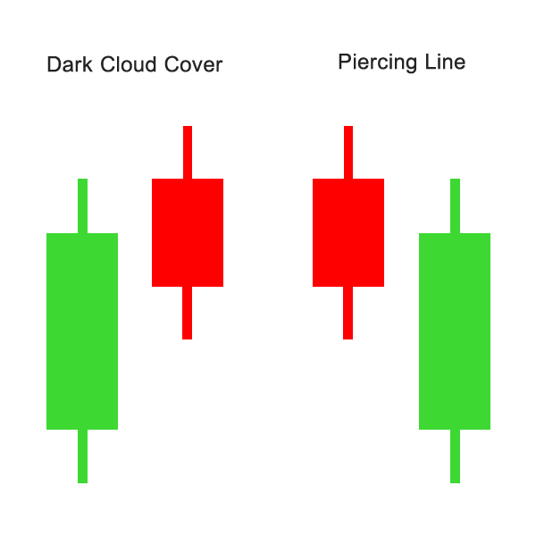 dark cloud cover pattern forex