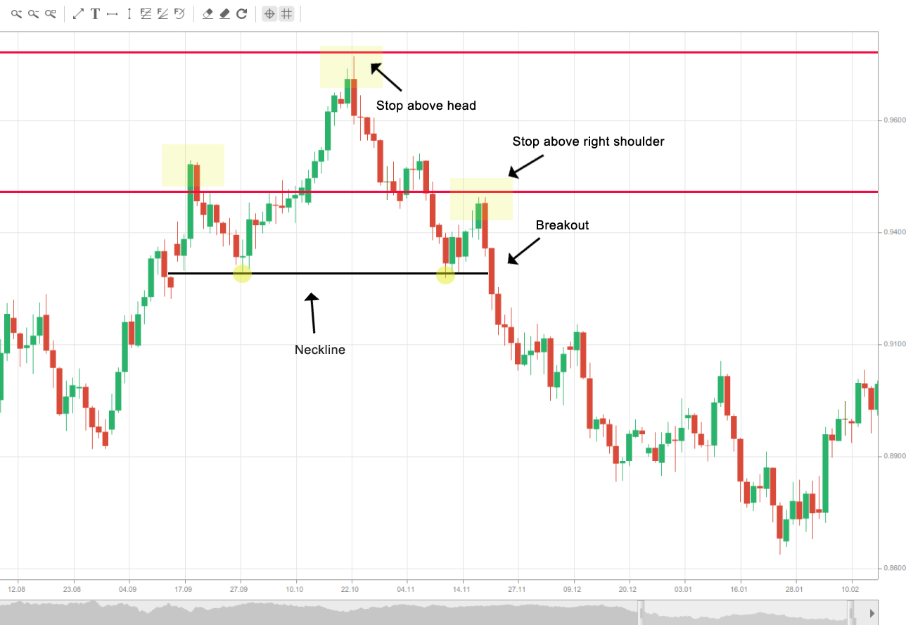 binary options strategy is head and shoulders