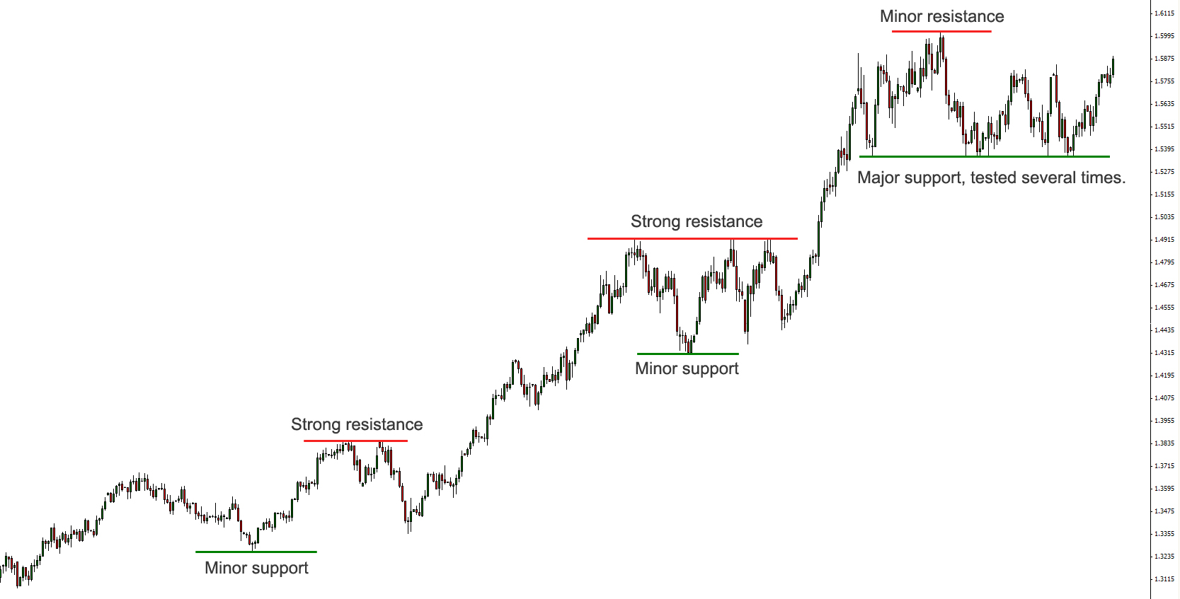 Binary support and resistance indicator