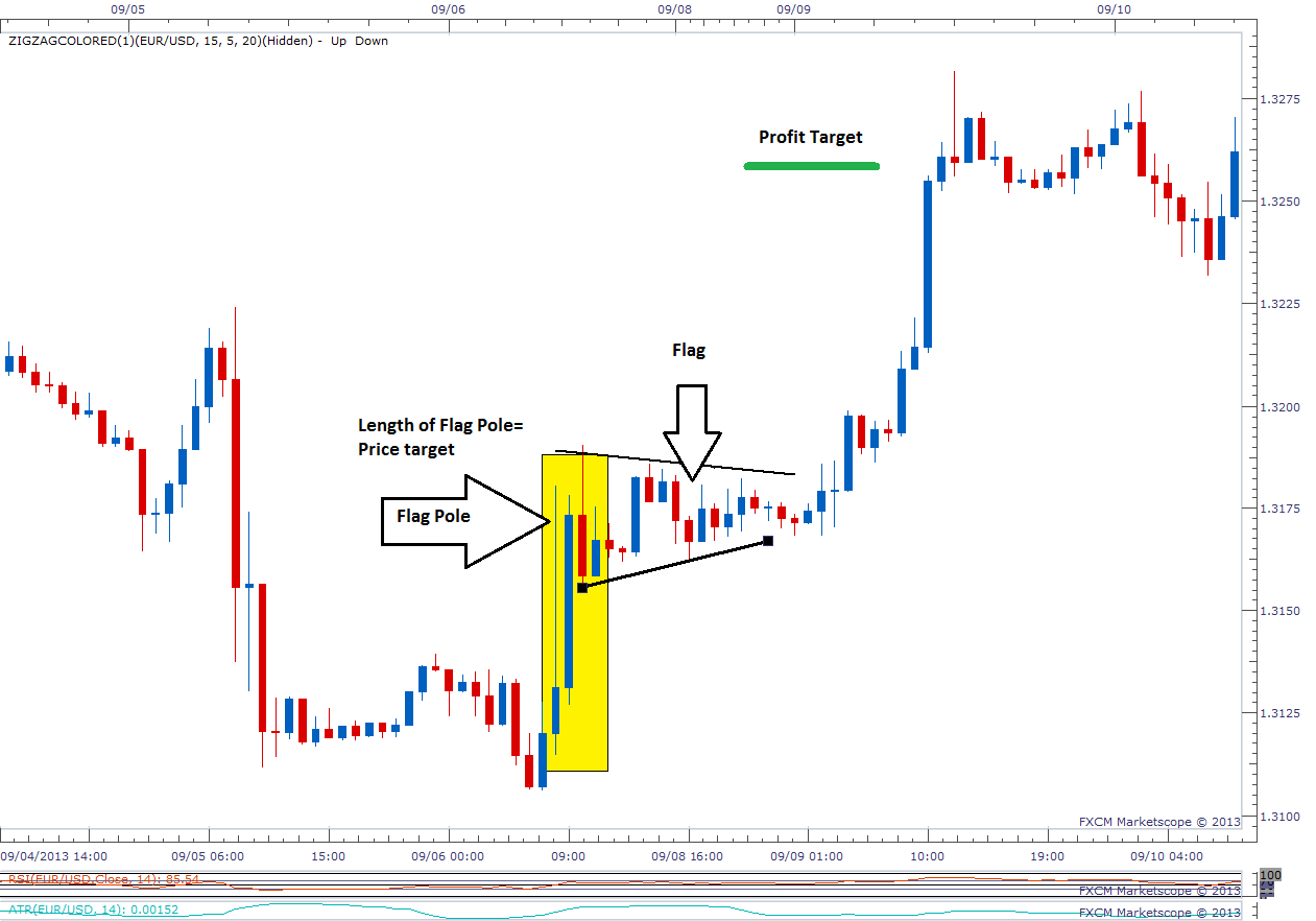 Types of Chart Patterns for Binary Options Trading