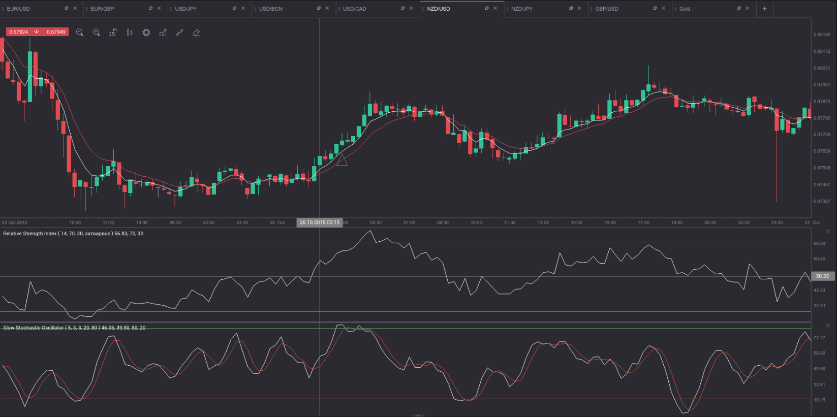 Best Rsi Stochastic And Macd Setting For 5 Min Chart