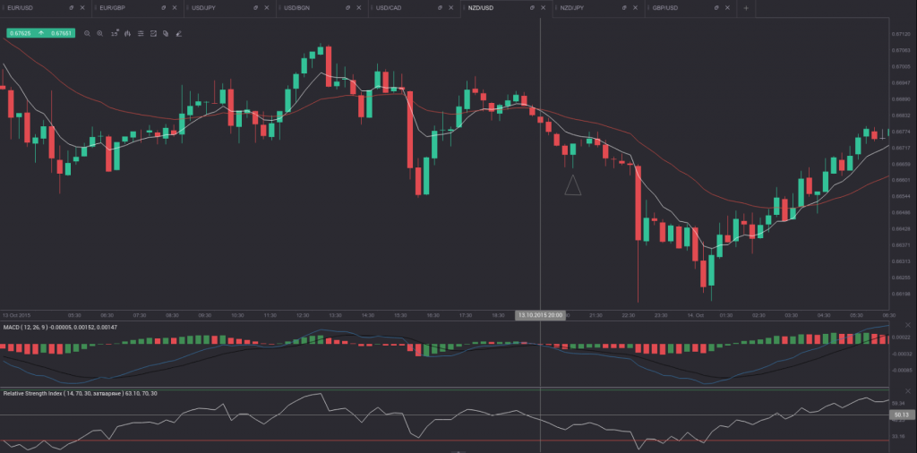 15 minute macd for binary options strategy