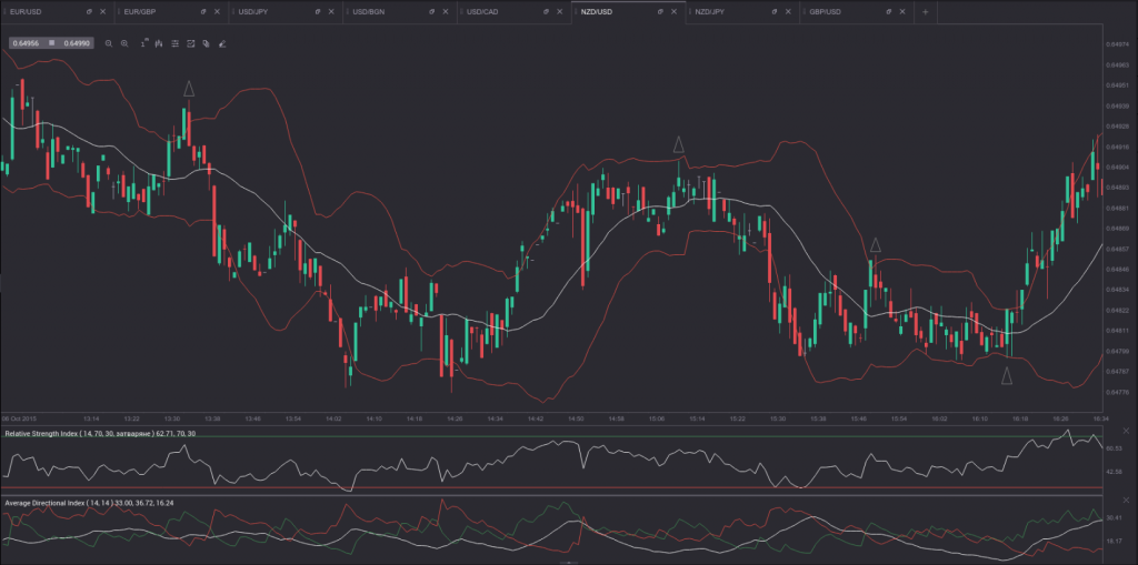 Bollinger bands adx binary options