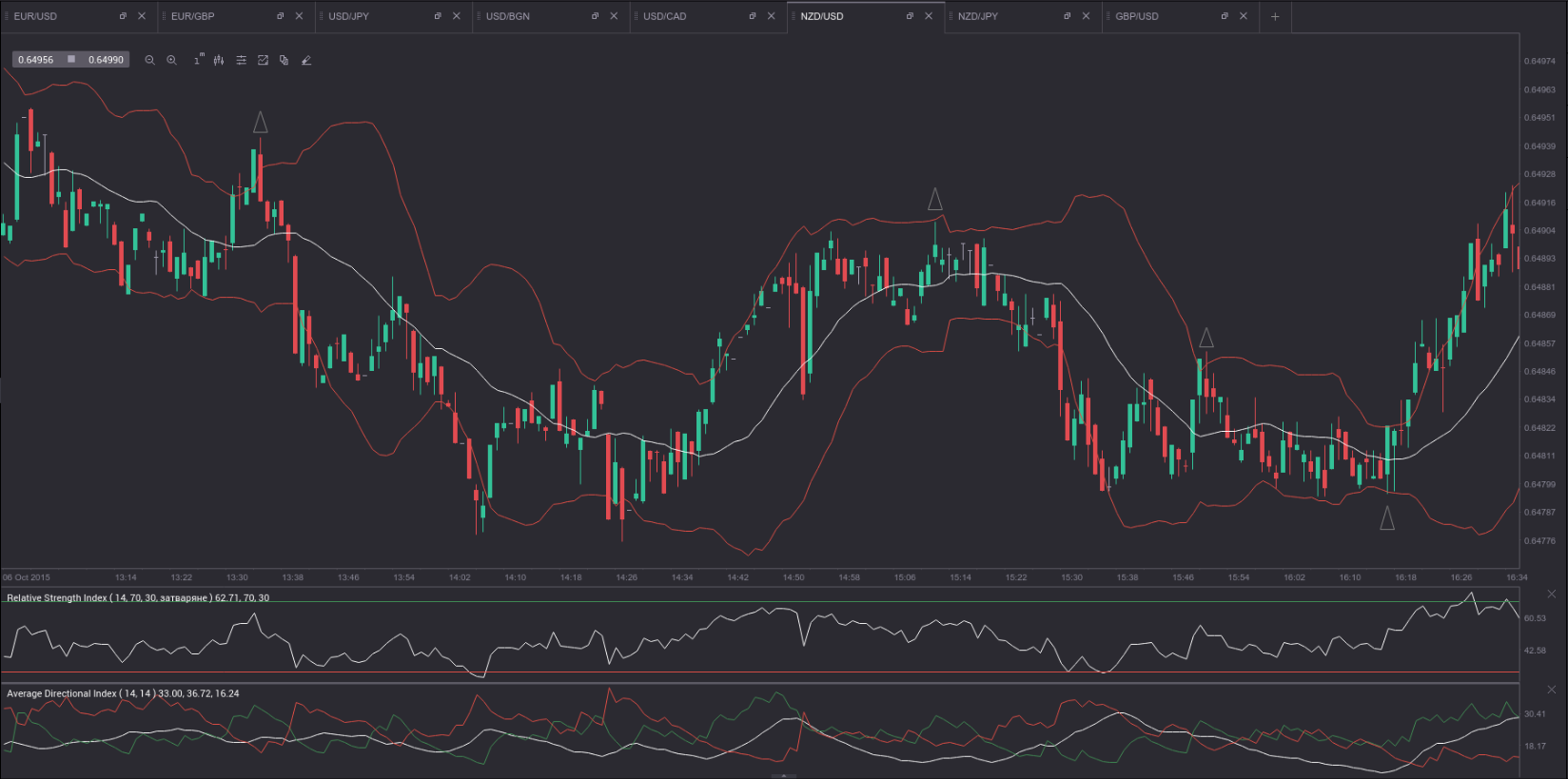 Using bollinger bands for binary options